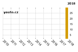 OpelSignum - graf spolehlivosti procento vnch zvad