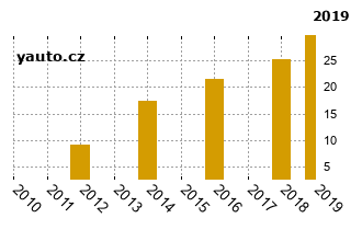 CitronC1 - graf spolehlivosti procento vnch zvad