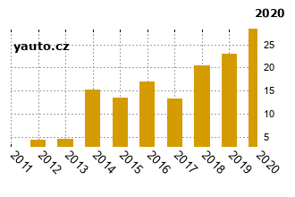 CitronC1 - graf spolehlivosti procento vnch zvad