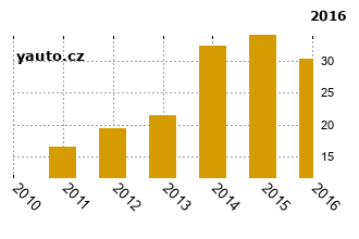 Mercedes-BenzCLK - graf spolehlivosti procento vnch zvad