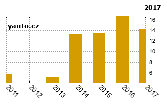 Mercedes-BenzCLK - graf spolehlivosti procento vnch zvad
