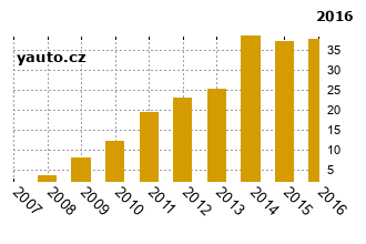 CitronC3 - graf spolehlivosti procento vnch zvad