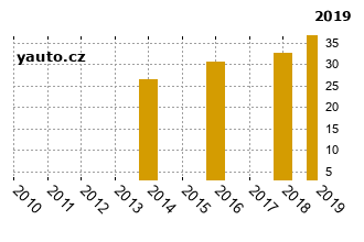 Peugeot207 - graf spolehlivosti procento vnch zvad