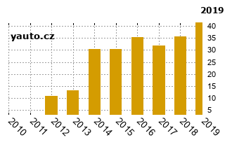 ChevroletMatis - graf spolehlivosti procento vnch zvad