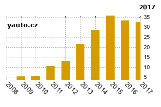 CitronC5 - graf spolehlivosti procento vnch zvad