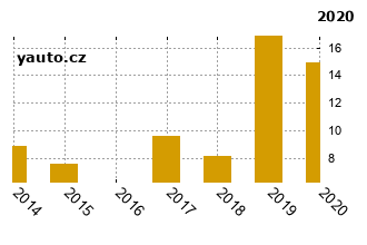 SuzukiSX4 - graf spolehlivosti procento vnch zvad