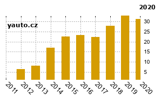 KiaCeed - graf spolehlivosti procento vnch zvad