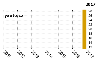 VolvoXC70 - graf spolehlivosti procento vnch zvad
