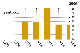 Citroën Xantia - graf spolehlivosti procento vážných závad