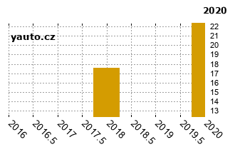 OpelInsignia - graf spolehlivosti procento vnch zvad