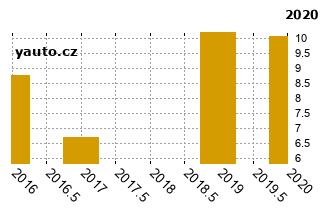 OpelInsignia - graf spolehlivosti procento vnch zvad