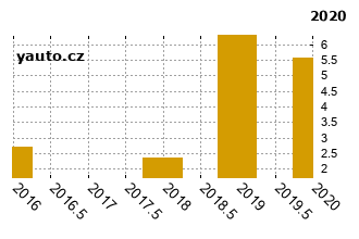 Mercedes-BenzGLK - graf spolehlivosti procento vnch zvad