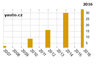 CitronXsara - graf spolehlivosti procento vnch zvad