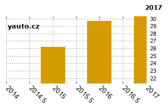 ChevroletCaptiva - graf spolehlivosti procento vnch zvad