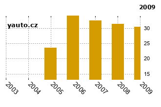 CitronZX - graf spolehlivosti procento vnch zvad