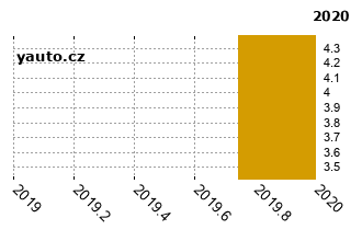 AudiA7 - graf spolehlivosti procento vnch zvad