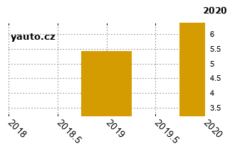RenaultCaptur - graf spolehlivosti procento vnch zvad