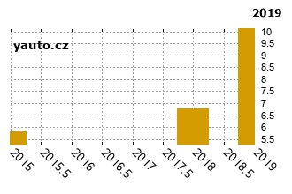 BMWMini Countryman - graf spolehlivosti procento vnch zvad