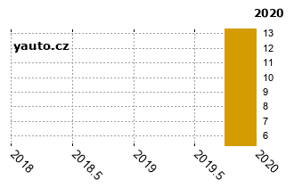 kodaCitigo - graf spolehlivosti procento vnch zvad