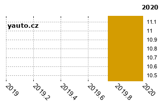 DaciaDuster - graf spolehlivosti procento vnch zvad