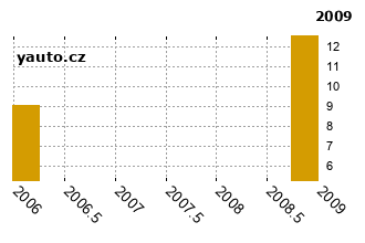 DaihatsuCuore - graf spolehlivosti procento vnch zvad