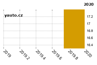 DaciaDokker - graf spolehlivosti procento vnch zvad