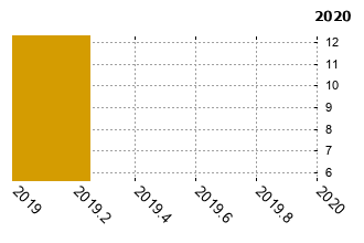 KiaSportage - graf spolehlivosti procento vnch zvad