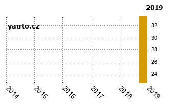 CitronXsara Picasso - graf spolehlivosti procento vnch zvad