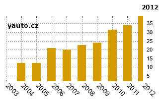 FiatBravo - graf spolehlivosti procento vnch zvad