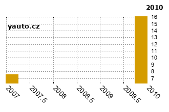 FiatSeicento - graf spolehlivosti procento vnch zvad