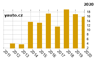 HondaJazz - graf spolehlivosti procento vnch zvad