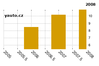 HyundaiElantra - graf spolehlivosti procento vnch zvad