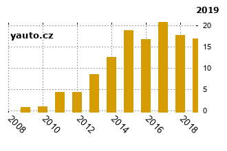 Mazda2 - graf spolehlivosti procento vnch zvad