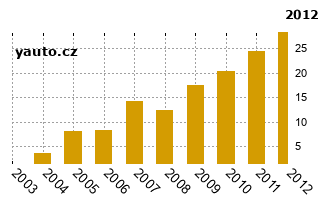 Mazda323 - graf spolehlivosti procento vnch zvad
