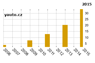 Mazda323 - graf spolehlivosti procento vnch zvad