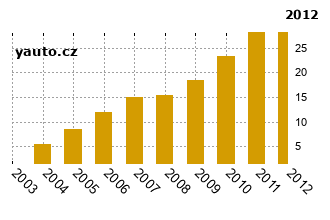 Mazda626 - graf spolehlivosti procento vnch zvad
