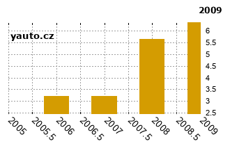 MazdaDemio - graf spolehlivosti procento vnch zvad