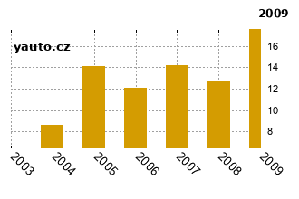 MazdaMX-5 - graf spolehlivosti procento vnch zvad