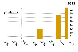 MazdaPremacy - graf spolehlivosti procento vnch zvad