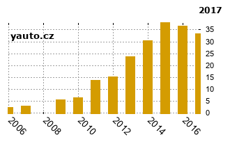 MazdaPremacy - graf spolehlivosti procento vnch zvad
